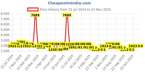 myntra.com THOMAS CRICK Men Leather Derbys thomas crick Price History Graph from 31 Jul 2024 to 23 Nov 2025