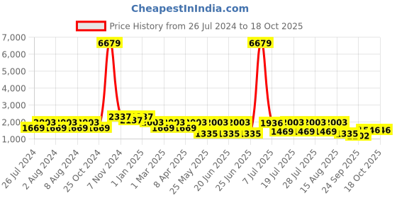 myntra.com THOMAS CRICK Men Leather Formal Derbys thomas crick Price History Graph from 26 Jul 2024 to 18 Oct 2025
