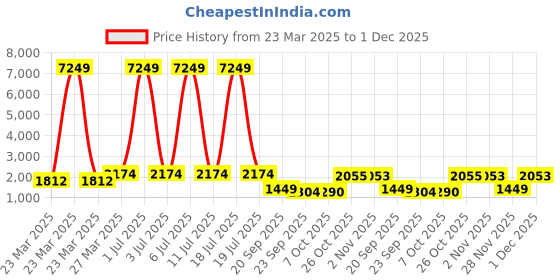 myntra.com THOMAS CRICK Men Leather Formal Derbys thomas crick Price History Graph from 23 Mar 2025 to 1 Dec 2025
