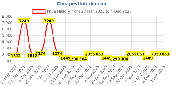 myntra.com THOMAS CRICK Men Leather Formal Derbys thomas crick Price History Graph from 23 Mar 2025 to 3 Dec 2025