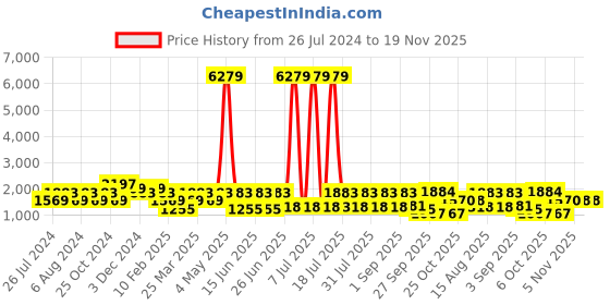 myntra.com THOMAS CRICK Men Leather Formal Loafers thomas crick Price History Graph from 26 Jul 2024 to 19 Nov 2025