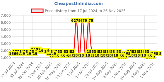 myntra.com THOMAS CRICK Men Leather Formal Loafers thomas crick Price History Graph from 17 Jul 2024 to 25 Nov 2025