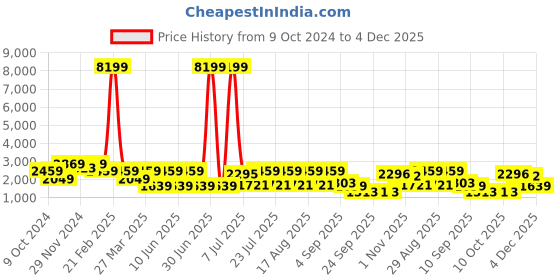 myntra.com THOMAS CRICK Men Leather Formal Loafers thomas crick Price History Graph from 9 Oct 2024 to 4 Dec 2025