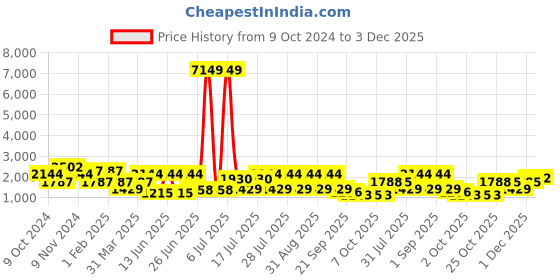 myntra.com THOMAS CRICK Men Leather Formal Slip-Ons thomas crick Price History Graph from 9 Oct 2024 to 3 Dec 2025