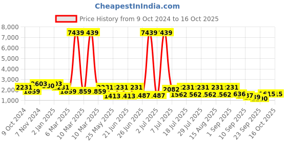 myntra.com THOMAS CRICK Men Leather Loafers thomas crick Price History Graph from 9 Oct 2024 to 16 Oct 2025