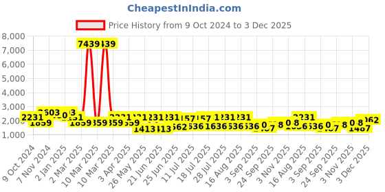 myntra.com THOMAS CRICK Men Leather Loafers thomas crick Price History Graph from 9 Oct 2024 to 2 Dec 2025