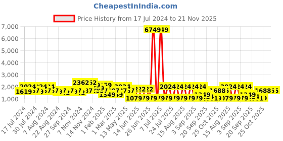 myntra.com THOMAS CRICK Men Textured Formal Loafers thomas crick Price History Graph from 17 Jul 2024 to 20 Nov 2025