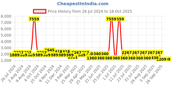 myntra.com THOMAS CRICK Men Textured Leather Formal Brogues Shoes thomas crick Price History Graph from 26 Jul 2024 to 17 Oct 2025