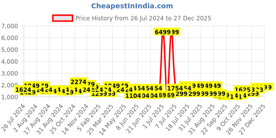 myntra.com THOMAS CRICK Men Textured Leather Formal Loafers Shoes thomas crick Price History Graph from 26 Jul 2024 to 27 Dec 2025