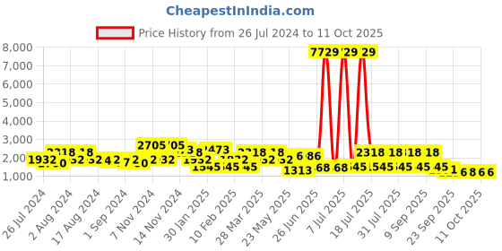 myntra.com THOMAS CRICK Men Textured Premium Leather Formal Monk Shoes thomas crick Price History Graph from 26 Jul 2024 to 11 Oct 2025
