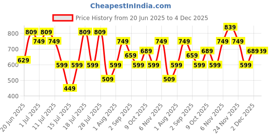 myntra.com Thomas Scott Abstract Embroidered Premium Slim Fit Casual Shirt thomas scott Price History Graph from 20 Jun 2025 to 4 Dec 2025