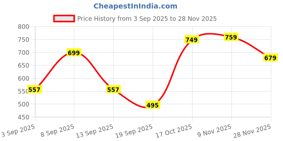 myntra.com Thomas Scott Band Collar Regular Fit T-shirt thomas scott Price History Graph from 3 Sep 2025 to 28 Nov 2025
