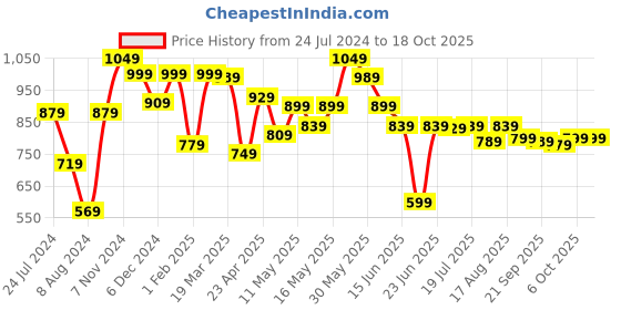 myntra.com Thomas Scott Button-Down Collar Long Sleeves Premium Oversize Cotton Casual Shirt thomas scott Price History Graph from 24 Jul 2024 to 18 Oct 2025