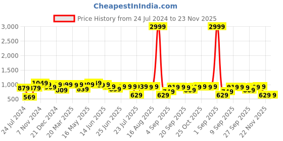 myntra.com Thomas Scott Button-Down Collar Premium Regular Opaque Cotton Casual Shirt thomas scott Price History Graph from 24 Jul 2024 to 23 Nov 2025