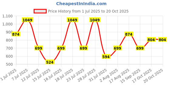 myntra.com Thomas Scott Button Down Collar Premium Slim Fit Casual Shirt thomas scott Price History Graph from 1 Jul 2025 to 20 Oct 2025
