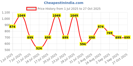 myntra.com Thomas Scott Button Down Collar Premium Slim Fit Casual Shirt thomas scott Price History Graph from 1 Jul 2025 to 26 Oct 2025