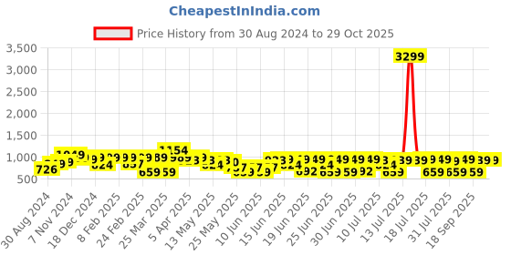 myntra.com Thomas Scott Classic Cotton Linen Slim Fit Short Sleeves Casual Shirt thomas scott Price History Graph from 30 Aug 2024 to 29 Oct 2025