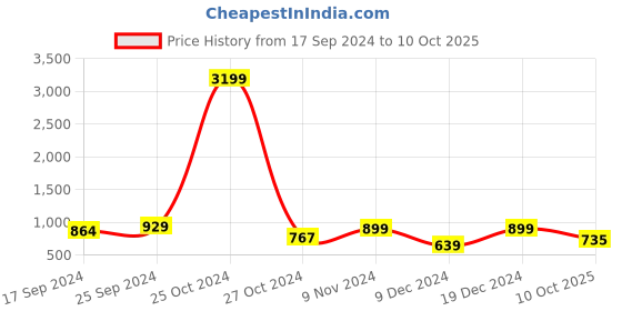 myntra.com Thomas Scott Classic Cuban Collar Cotton Linen Casual Shacket thomas scott Price History Graph from 17 Sep 2024 to 10 Oct 2025