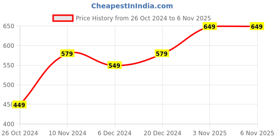 myntra.com Thomas Scott Classic Ethnic Motifs Printed Casual Shirt thomas scott Price History Graph from 26 Oct 2024 to 6 Nov 2025