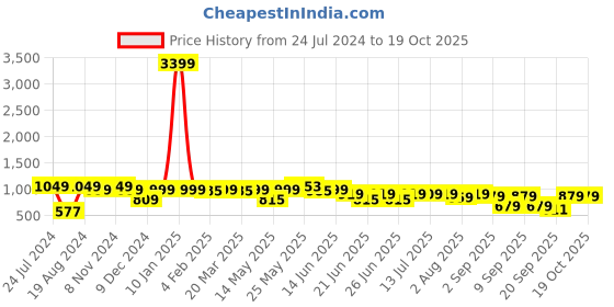 myntra.com Thomas Scott Classic Hood Windowpane Checked Twill Casual Pure Cotton Shirt thomas scott Price History Graph from 24 Jul 2024 to 16 Oct 2025