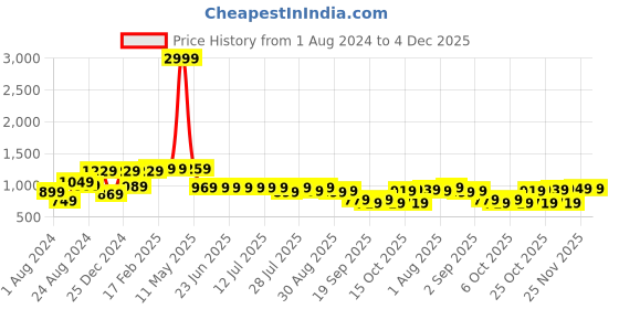 myntra.com Thomas Scott Classic Regular Fit Spread Collar Casual Shirt thomas scott Price History Graph from 1 Aug 2024 to 4 Dec 2025