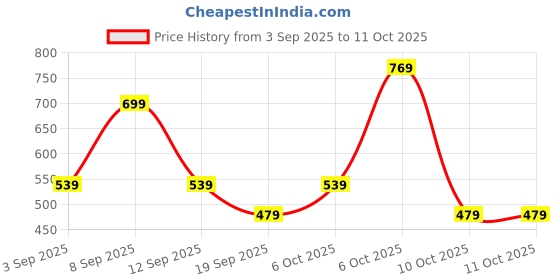myntra.com Thomas Scott Classic Self Design Casual Shirt thomas scott Price History Graph from 3 Sep 2025 to 10 Oct 2025