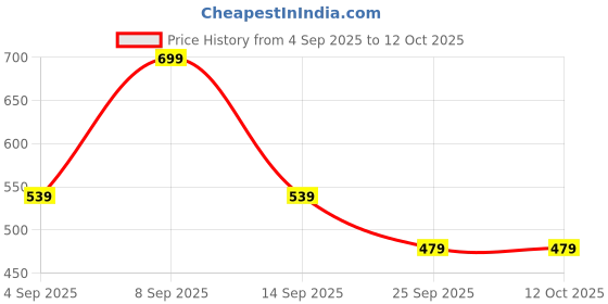 myntra.com Thomas Scott Classic Self Design Casual Shirt thomas scott Price History Graph from 4 Sep 2025 to 12 Oct 2025