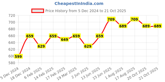 myntra.com Thomas Scott Classic Self Design Pure Cotton Slim Fit Formal Shirt thomas scott Price History Graph from 5 Dec 2024 to 20 Oct 2025