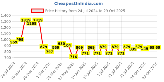 myntra.com Thomas Scott Classic Slim Fit Button-Down Collar Casual Shirt thomas scott Price History Graph from 24 Jul 2024 to 29 Oct 2025