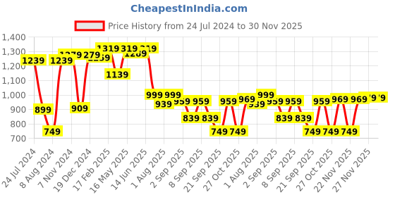 myntra.com Thomas Scott Classic Slim Fit Button-Down Collar Casual Shirt thomas scott Price History Graph from 24 Jul 2024 to 30 Nov 2025