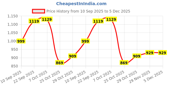myntra.com Thomas Scott Classic Slim Fit Checked Spread Collar Casual Shirt thomas scott Price History Graph from 10 Sep 2025 to 5 Dec 2025