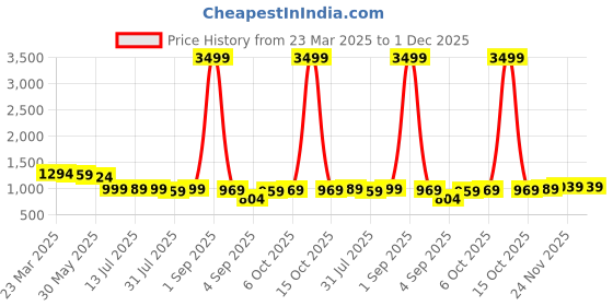 myntra.com Thomas Scott Classic Slim Fit Corduroy Floral Printed Pure Cotton Semiformal Shirt thomas scott Price History Graph from 23 Mar 2025 to 1 Dec 2025