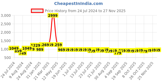 myntra.com Thomas Scott Classic Slim Fit Cuban Collar Casual Shirt thomas scott Price History Graph from 24 Jul 2024 to 25 Nov 2025