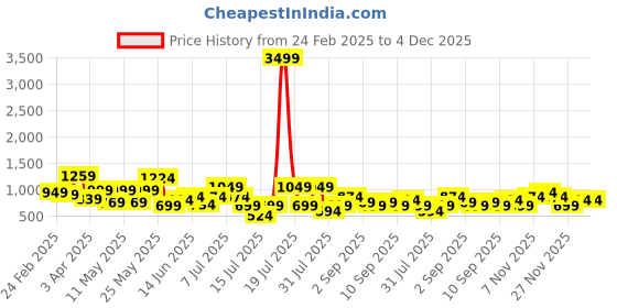 myntra.com Thomas Scott Classic Slim Fit Ethnic Motifs Printed Pure Cotton Corduroy Semiformal Shirt thomas scott Price History Graph from 24 Feb 2025 to 3 Dec 2025
