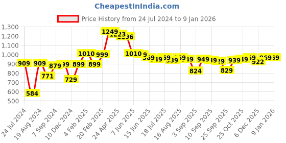 myntra.com Thomas Scott Classic Slim Fit Floral Printed Casual Pure Cotton Shirt thomas scott Price History Graph from 24 Jul 2024 to 8 Jan 2026
