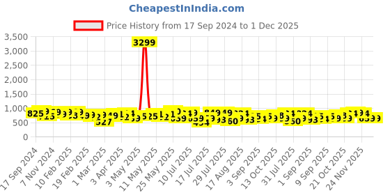 myntra.com Thomas Scott Classic Slim Fit Formal Shirt thomas scott Price History Graph from 17 Sep 2024 to 30 Nov 2025