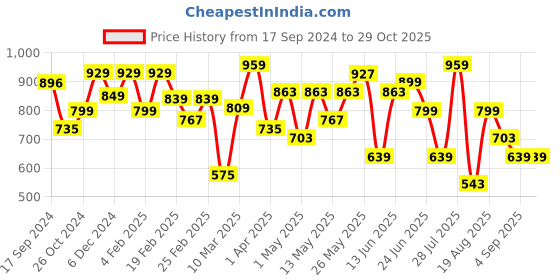 myntra.com Thomas Scott Classic Slim Fit Micro Checked Pure Cotton Casual Shirt thomas scott Price History Graph from 17 Sep 2024 to 29 Oct 2025