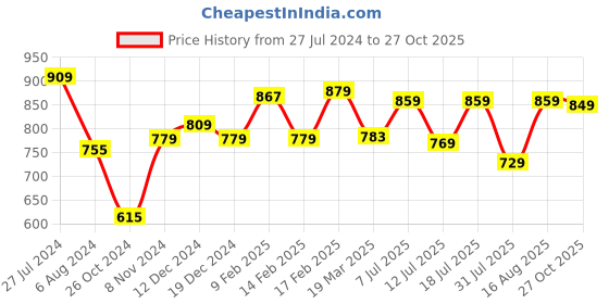 myntra.com Thomas Scott Classic Slim Fit Micro Ditsy Printed Casual Shirt thomas scott Price History Graph from 27 Jul 2024 to 27 Oct 2025