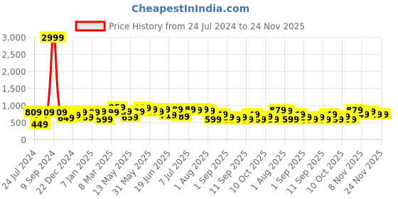 myntra.com Thomas Scott Classic Slim Fit Micro Ditsy Printed Cotton Formal Shirt thomas scott Price History Graph from 24 Jul 2024 to 24 Nov 2025