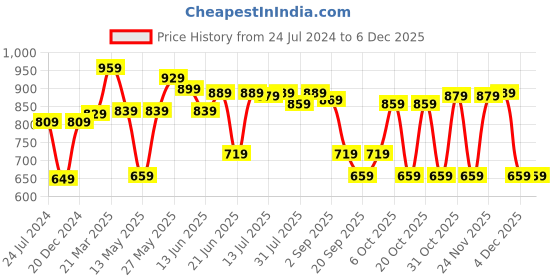 myntra.com Thomas Scott Classic Slim Fit Micro Ditsy Printed Cotton Formal Shirt thomas scott Price History Graph from 24 Jul 2024 to 4 Dec 2025
