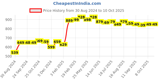 myntra.com Thomas Scott Classic Slim Fit Self Design Pure Cotton Formal Shirt thomas scott Price History Graph from 30 Aug 2024 to 10 Oct 2025