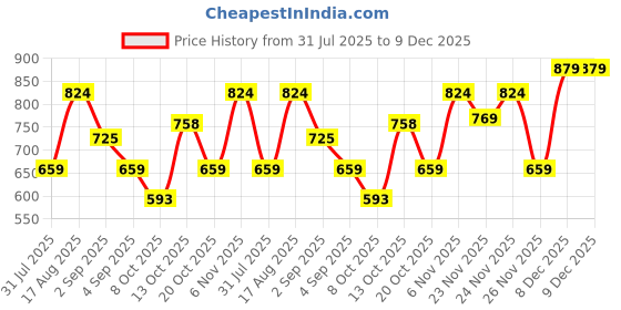 myntra.com Thomas Scott Classic Slim Fit Spread Collar Pure Cotton Formal Shirt thomas scott Price History Graph from 31 Jul 2025 to 9 Dec 2025