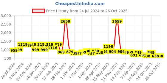 myntra.com Thomas Scott Classic Slim Fit Spread Collar Twill Casual Shirt thomas scott Price History Graph from 24 Jul 2024 to 26 Oct 2025