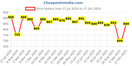 myntra.com Thomas Scott Classic Slim Fit Vertical Stripes Striped Casual Shirt thomas scott Price History Graph from 27 Jul 2024 to 27 Oct 2025