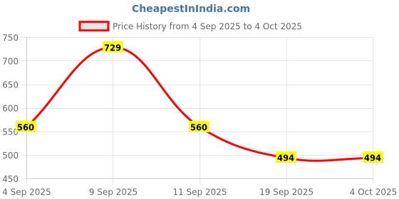 myntra.com Thomas Scott Classic Slim Fit Windowpane Checked Casual Shirt thomas scott Price History Graph from 4 Sep 2025 to 4 Oct 2025