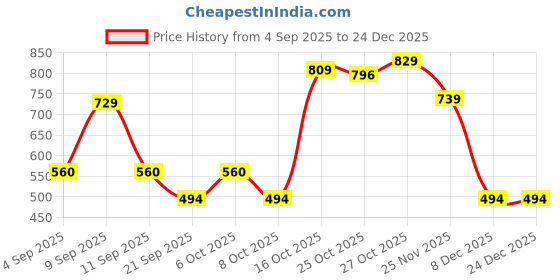 myntra.com Thomas Scott Classic Slim Fit Windowpane Checked Casual Shirt thomas scott Price History Graph from 4 Sep 2025 to 24 Dec 2025