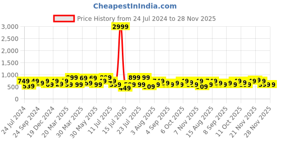 myntra.com Thomas Scott Classic Spread Collar Casual Shirt thomas scott Price History Graph from 24 Jul 2024 to 25 Nov 2025