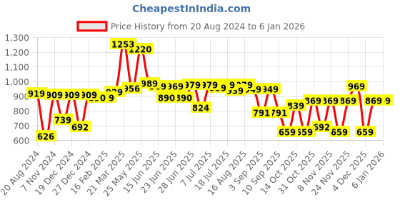 myntra.com Thomas Scott Classic spread collar Long Sleeves Slim Fit Casual Cotton Shirt thomas scott Price History Graph from 20 Aug 2024 to 3 Jan 2026