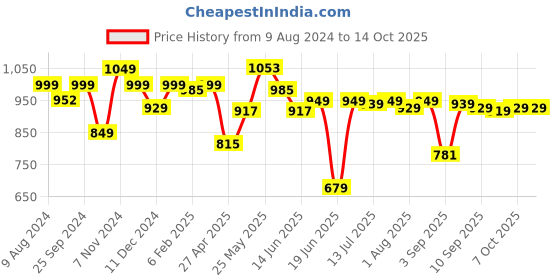 myntra.com Thomas Scott Classic Spread Collar Pure Linen Casual Shirt thomas scott Price History Graph from 9 Aug 2024 to 13 Oct 2025