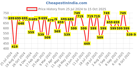 myntra.com Thomas Scott Classic Spread Collar Short Sleeves Casual Shirt thomas scott Price History Graph from 25 Jul 2024 to 15 Oct 2025